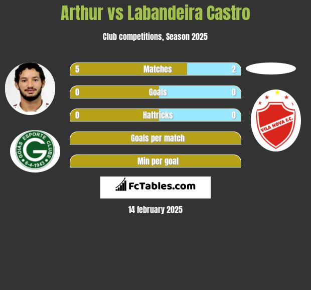 Arthur vs Labandeira Castro h2h player stats