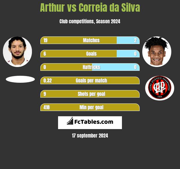 Arthur vs Correia da Silva h2h player stats