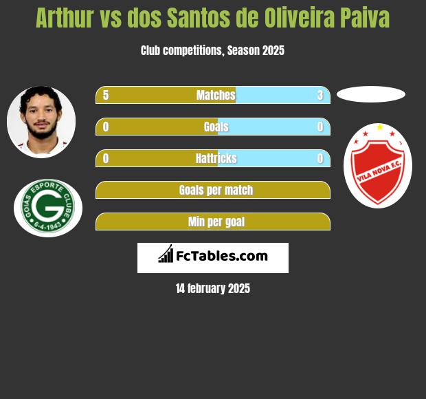 Arthur vs dos Santos de Oliveira Paiva h2h player stats