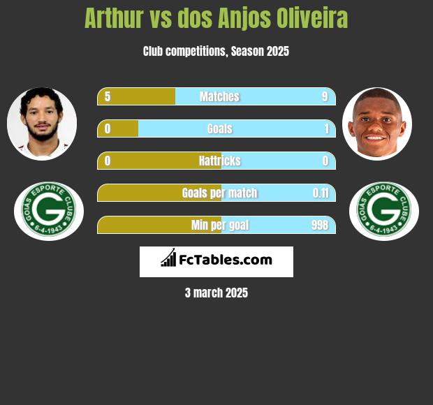 Arthur vs dos Anjos Oliveira h2h player stats