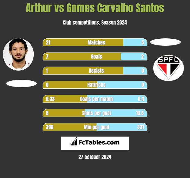 Arthur vs Gomes Carvalho Santos h2h player stats