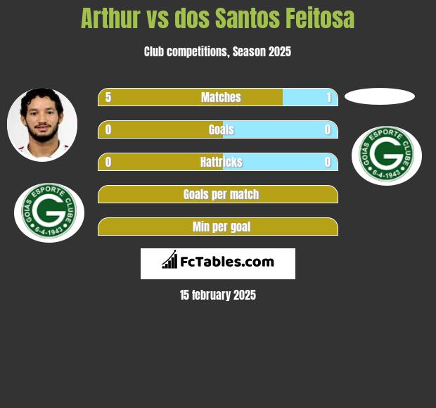 Arthur vs dos Santos Feitosa h2h player stats