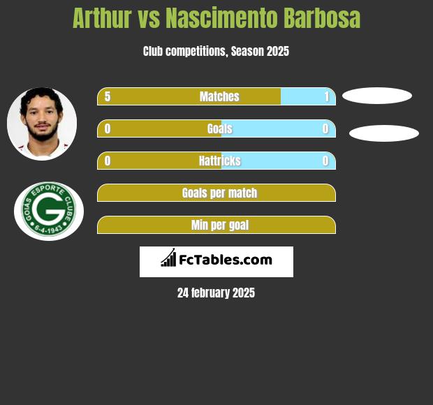 Arthur vs Nascimento Barbosa h2h player stats