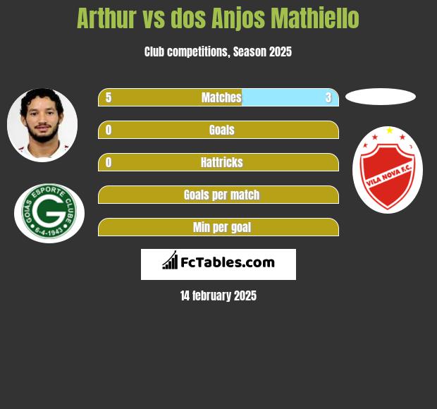 Arthur vs dos Anjos Mathiello h2h player stats