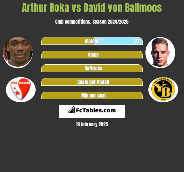 Arthur Boka vs David von Ballmoos h2h player stats