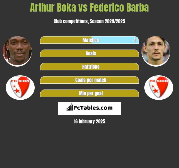 Arthur Boka vs Federico Barba h2h player stats