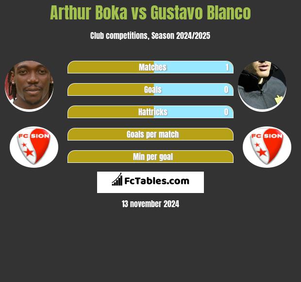 Arthur Boka vs Gustavo Blanco h2h player stats