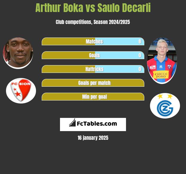 Arthur Boka vs Saulo Decarli h2h player stats