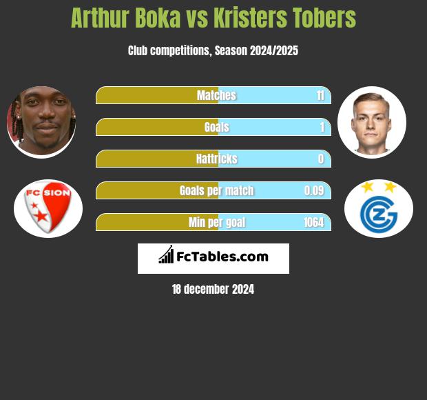 Arthur Boka vs Kristers Tobers h2h player stats