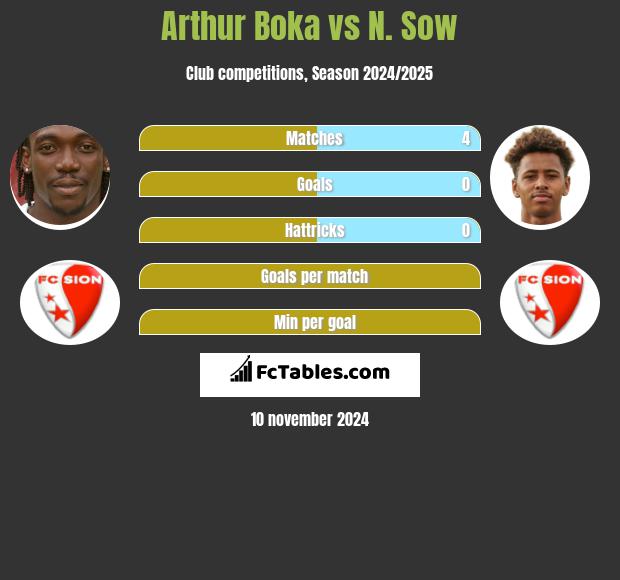 Arthur Boka vs N. Sow h2h player stats