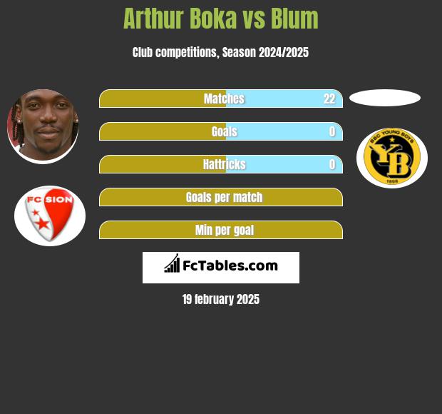 Arthur Boka vs Blum h2h player stats