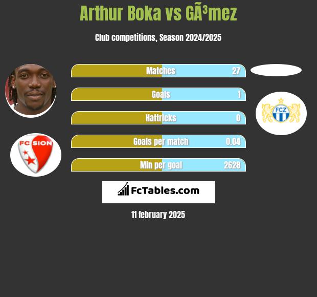 Arthur Boka vs GÃ³mez h2h player stats