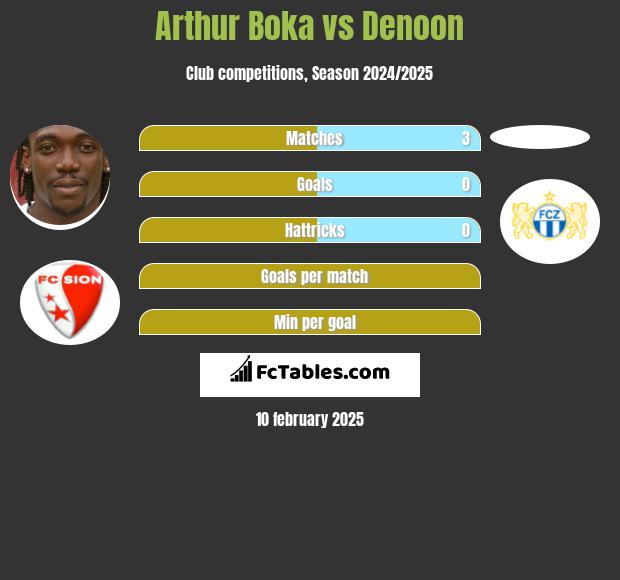 Arthur Boka vs Denoon h2h player stats