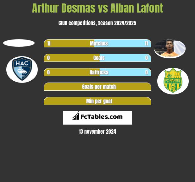 Arthur Desmas vs Alban Lafont h2h player stats