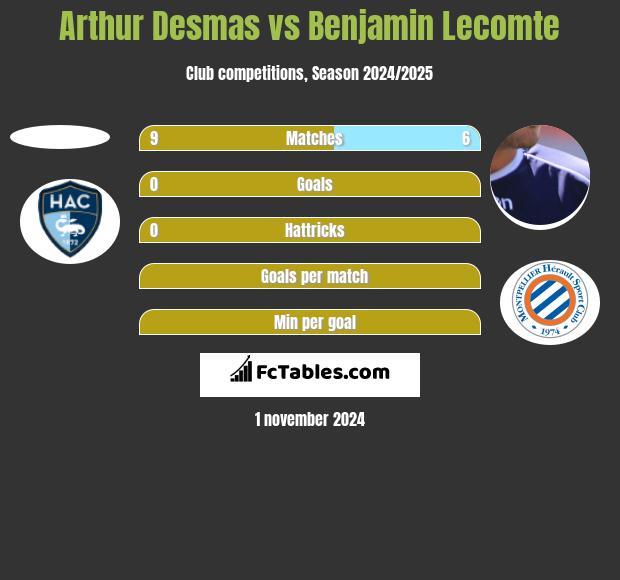 Arthur Desmas vs Benjamin Lecomte h2h player stats