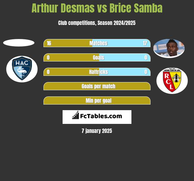 Arthur Desmas vs Brice Samba h2h player stats