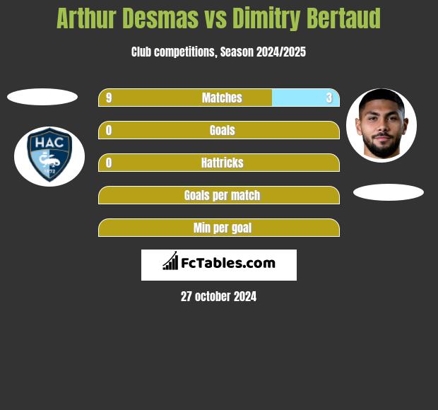 Arthur Desmas vs Dimitry Bertaud h2h player stats