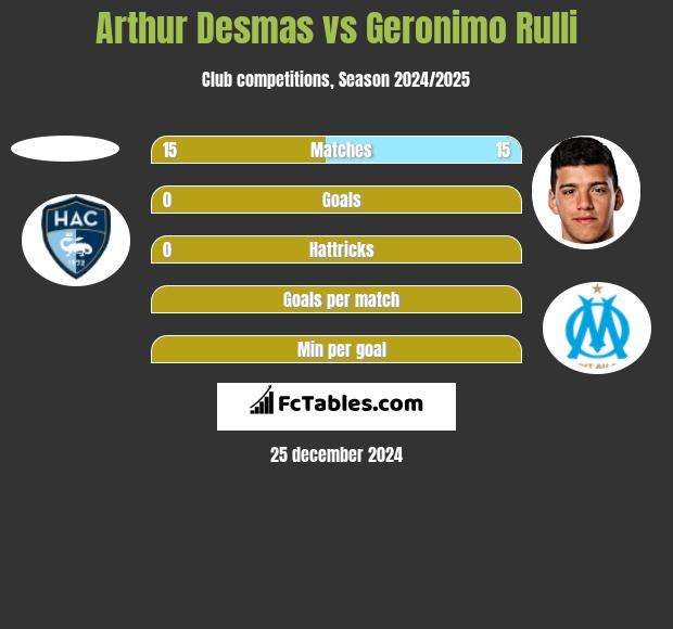 Arthur Desmas vs Geronimo Rulli h2h player stats