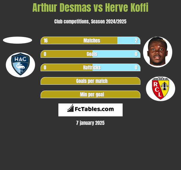 Arthur Desmas vs Herve Koffi h2h player stats