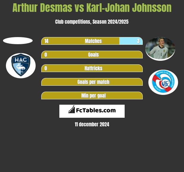 Arthur Desmas vs Karl-Johan Johnsson h2h player stats