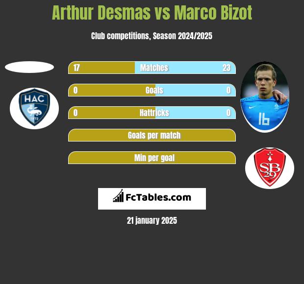 Arthur Desmas vs Marco Bizot h2h player stats