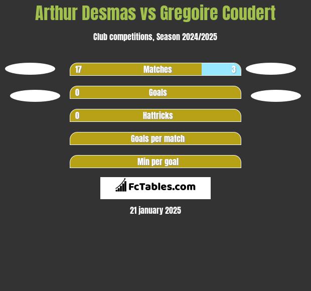 Arthur Desmas vs Gregoire Coudert h2h player stats