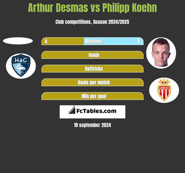 Arthur Desmas vs Philipp Koehn h2h player stats