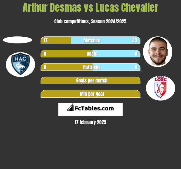 Arthur Desmas vs Lucas Chevalier h2h player stats