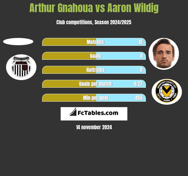 Arthur Gnahoua vs Aaron Wildig h2h player stats