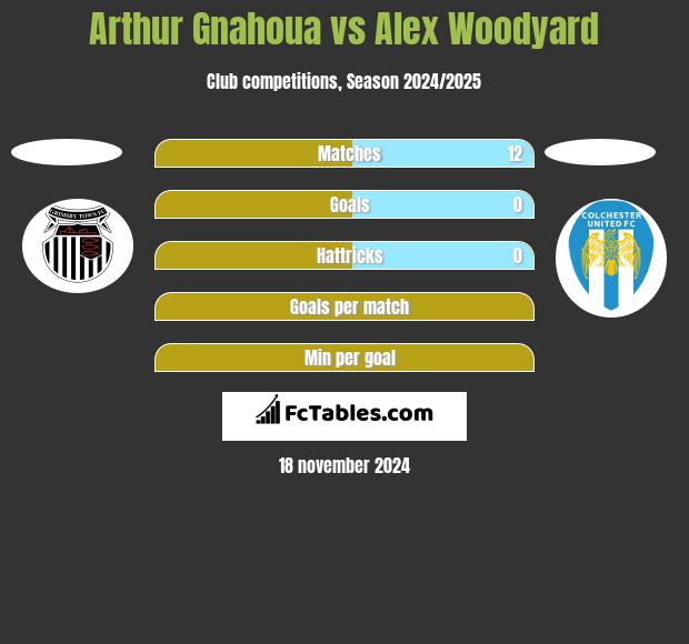 Arthur Gnahoua vs Alex Woodyard h2h player stats