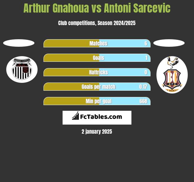 Arthur Gnahoua vs Antoni Sarcevic h2h player stats