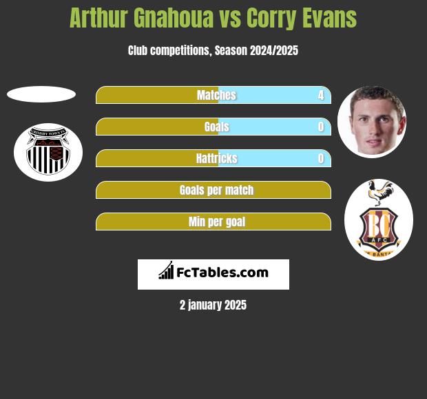 Arthur Gnahoua vs Corry Evans h2h player stats