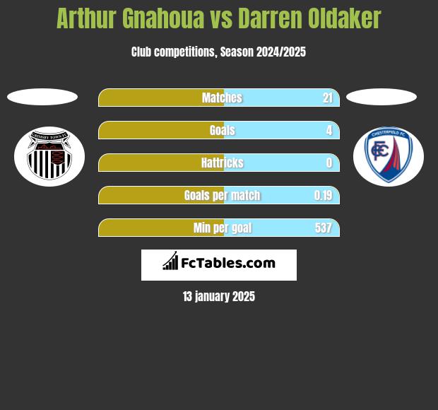 Arthur Gnahoua vs Darren Oldaker h2h player stats