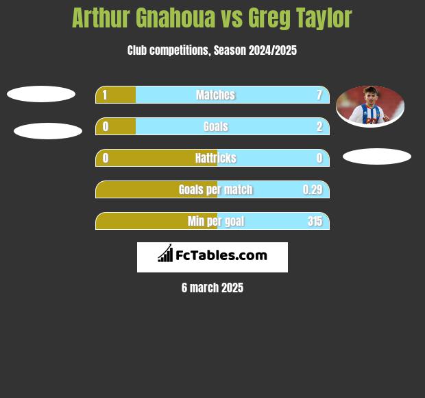 Arthur Gnahoua vs Greg Taylor h2h player stats