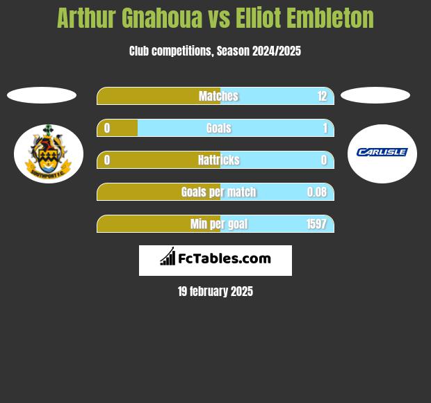 Arthur Gnahoua vs Elliot Embleton h2h player stats