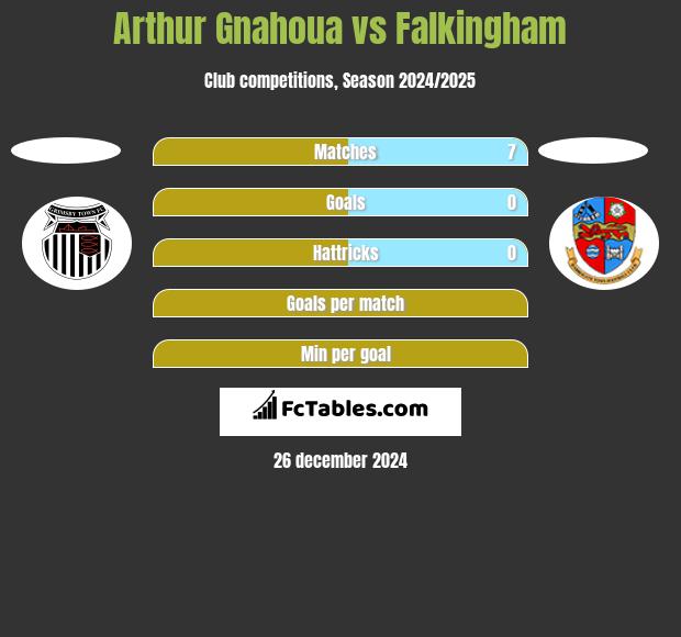 Arthur Gnahoua vs Falkingham h2h player stats