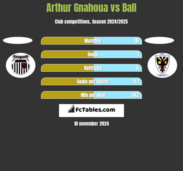 Arthur Gnahoua vs Ball h2h player stats