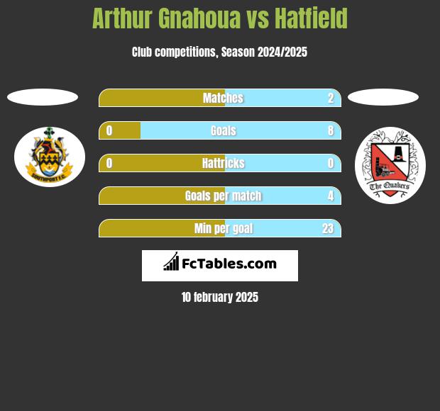 Arthur Gnahoua vs Hatfield h2h player stats