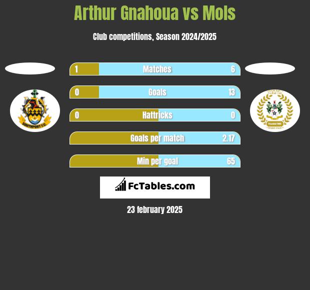 Arthur Gnahoua vs Mols h2h player stats