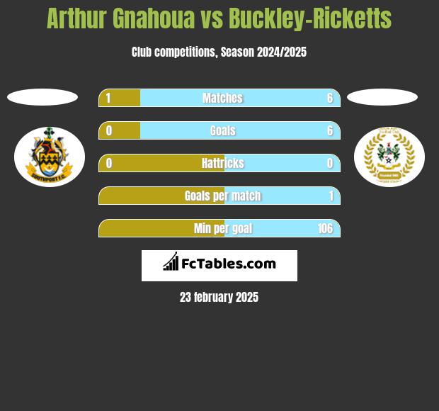 Arthur Gnahoua vs Buckley-Ricketts h2h player stats