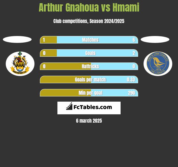 Arthur Gnahoua vs Hmami h2h player stats