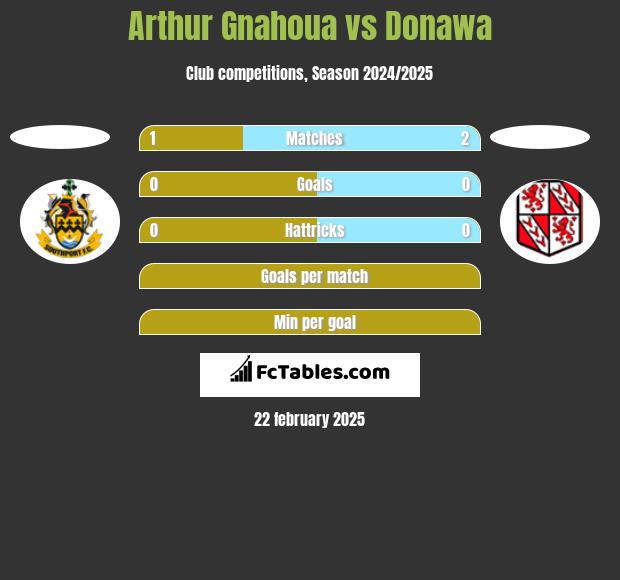 Arthur Gnahoua vs Donawa h2h player stats