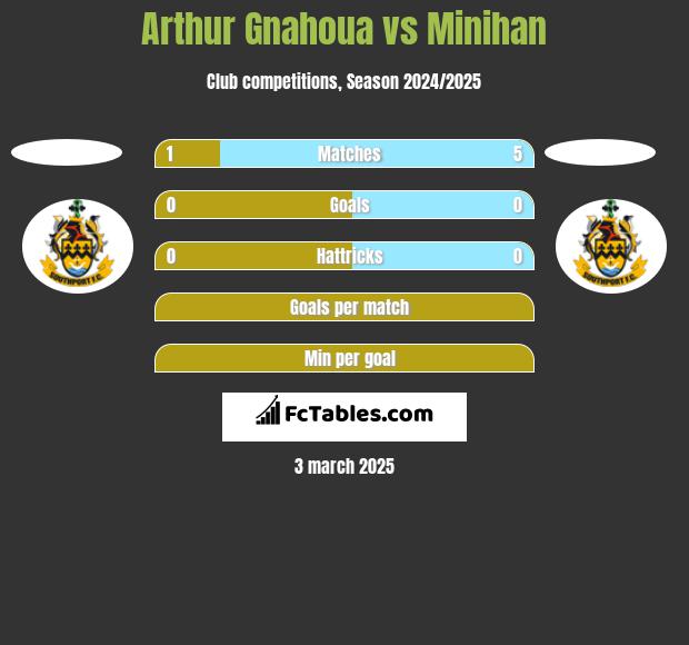 Arthur Gnahoua vs Minihan h2h player stats