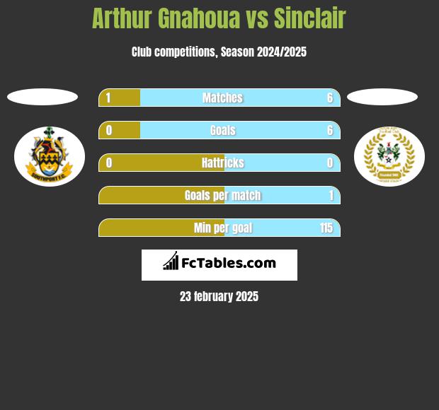 Arthur Gnahoua vs Sinclair h2h player stats