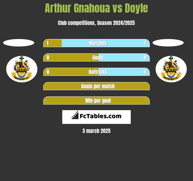 Arthur Gnahoua vs Doyle h2h player stats