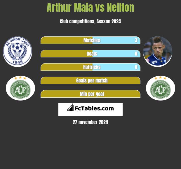 Arthur Maia vs Neilton h2h player stats