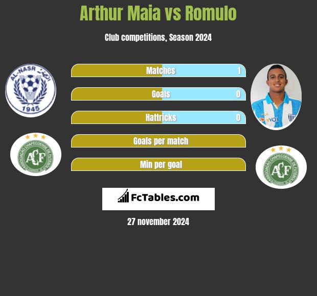 Arthur Maia vs Romulo h2h player stats