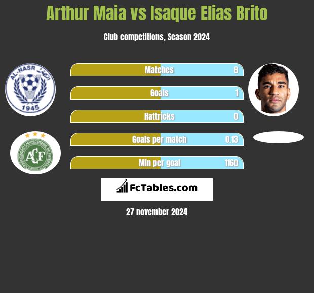 Arthur Maia vs Isaque Elias Brito h2h player stats