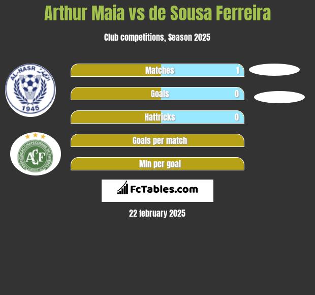 Arthur Maia vs de Sousa Ferreira h2h player stats