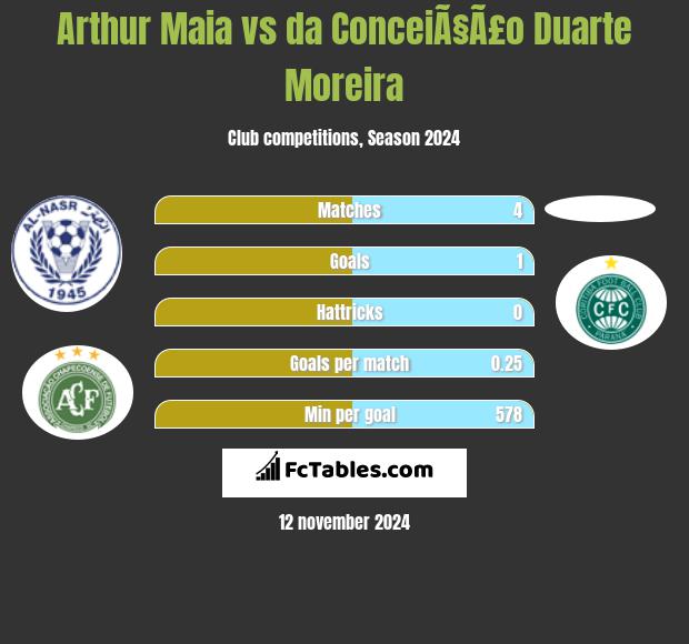 Arthur Maia vs da ConceiÃ§Ã£o Duarte Moreira h2h player stats